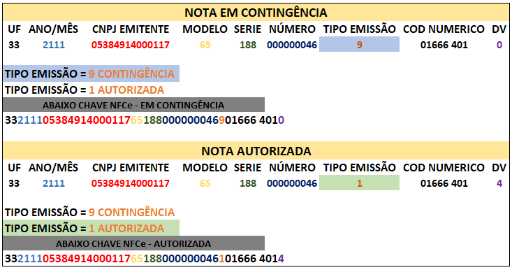 Como é A Estrutura Da Chave De Uma Nota Seja Nfe Ou Nfce 0676